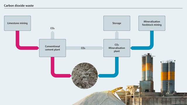 Carbon dioxide waste within a conventional cement manufacturing Carbon dioxide waste within a conventional cement manufacturing