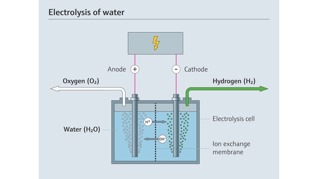 Renewable energy-powered electrolysis of water is used to produce green hydrogen The process of water electrolysis