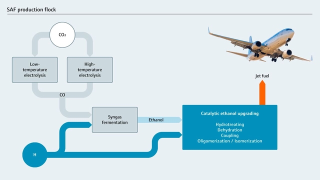 SAF production block flow diagram SAF production block flow diagram