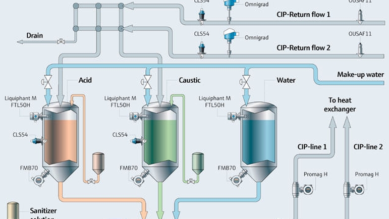 CIP process, cosmetics manufacturing