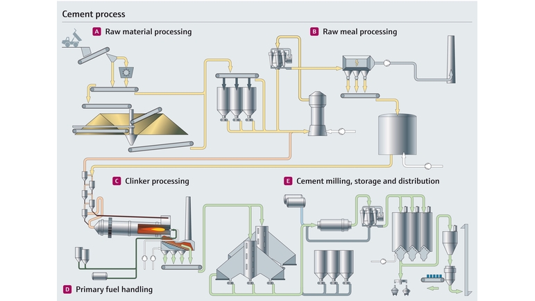 Cement process