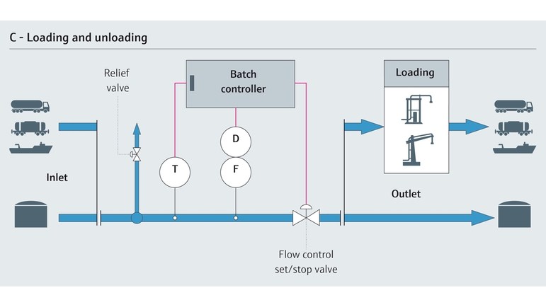 Loading and unloading of chemicals - process map with parameters