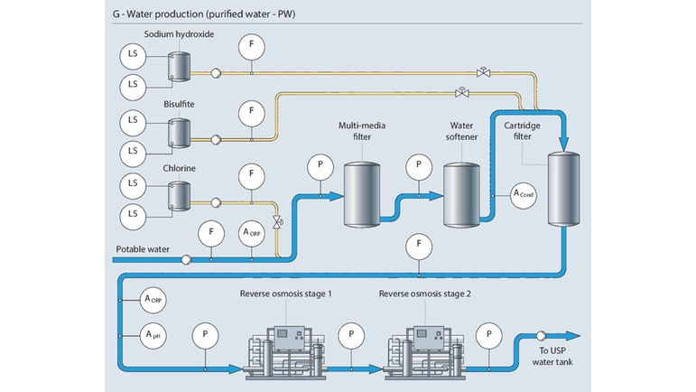 Purified water (PW) process