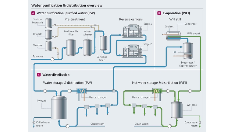 Overview of water purification process