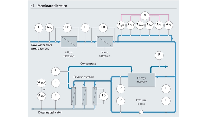 Overview of the membrane filtration process