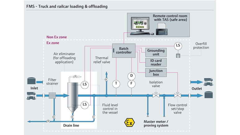 Graphic showing a truck or railcar loading custody transfer application.