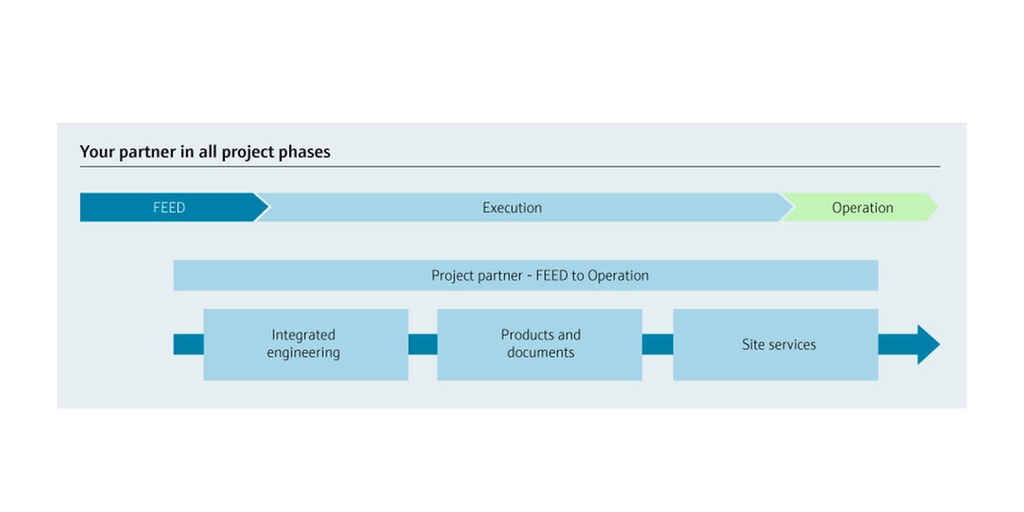 The project phases in which Endress+Hauser provides engineering support