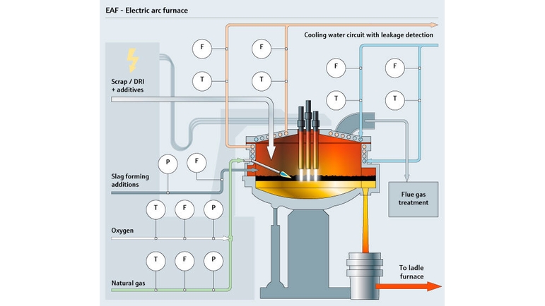 Electric arc furnace