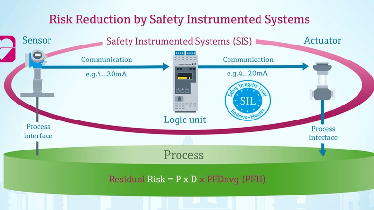 Schematic illustration of how a SIS with SIL sensors reduces residual risk