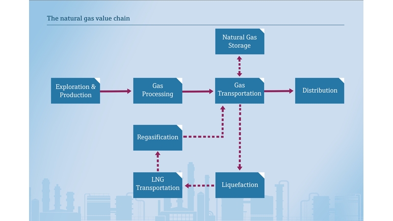 Natural gas, liquefied natural gas value chain