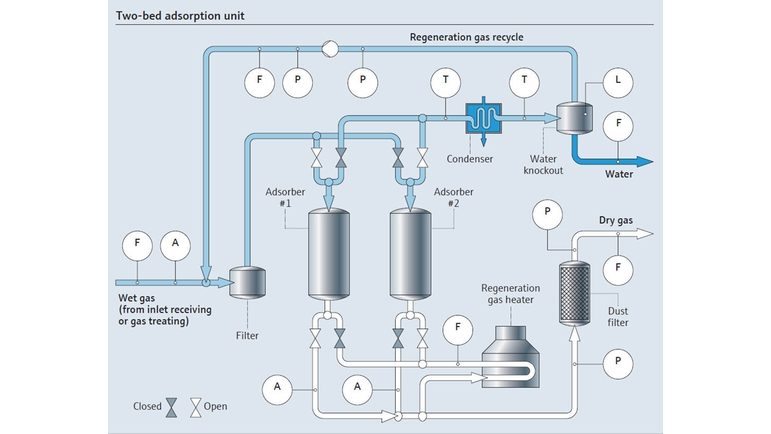 Two-bed adsorption process map (Molecular Sieve Dehydration)