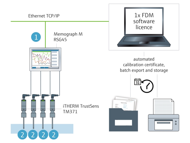 iTHERM TrustSens TM371 Calibration Monitoring with Memograph M RSG45 and FDM software