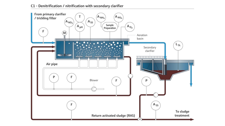 Denitrification/nitrification with secondary clarifier