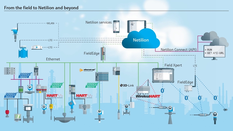 Remote monitoring