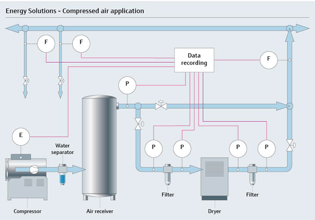 Compressed air application for constant monitoring for constructive energy management Compressed air application for constant monitoring for constructive energy management